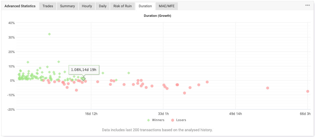 FXParabol EA Review Duration of Trades